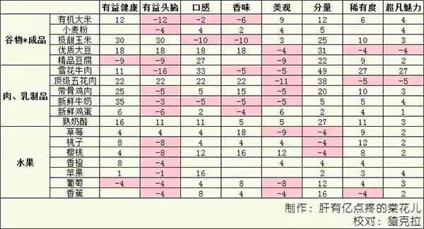 美食梦物语官方正版 v1.1.1安卓版