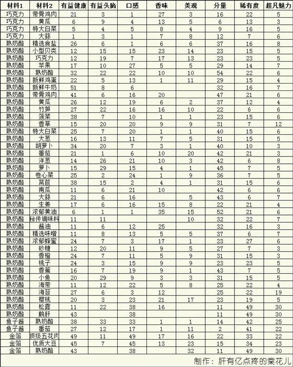 美食梦物语官方正版 v1.1.1安卓版