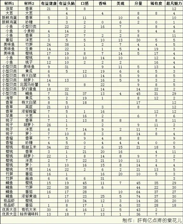 美食梦物语官方正版 v1.1.1安卓版